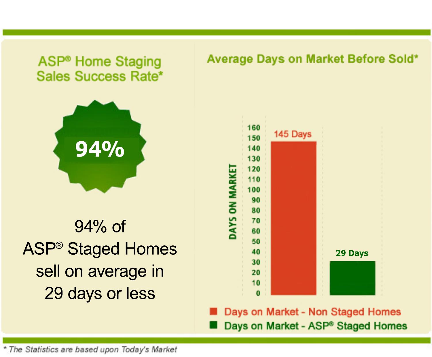 Average sale. Рынок Home Staging на сегодняшний день. Success rate.