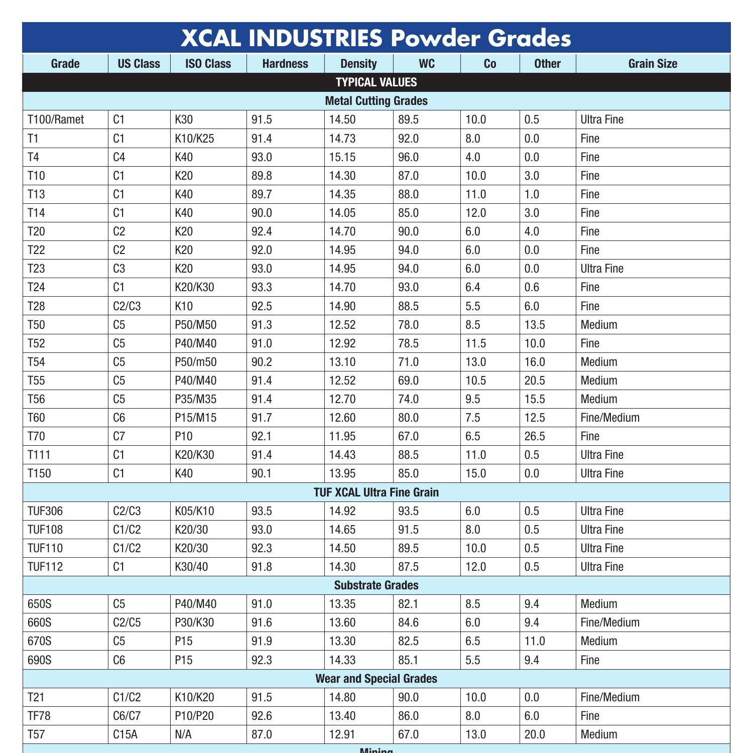 PowderGrades.pdf | DocDroid